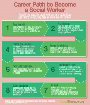 GoodTherapy  Career Path to Become a Social Worker Infographic by GoodThe